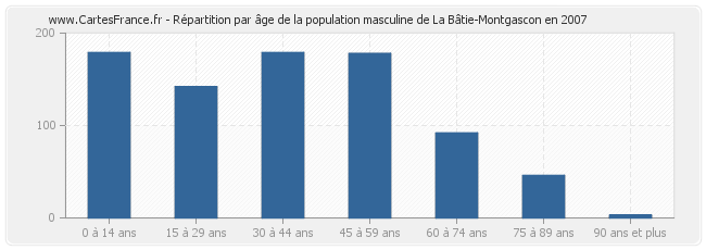 Répartition par âge de la population masculine de La Bâtie-Montgascon en 2007